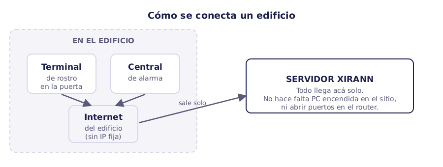 Cómo se conecta un edificio a XIRANN